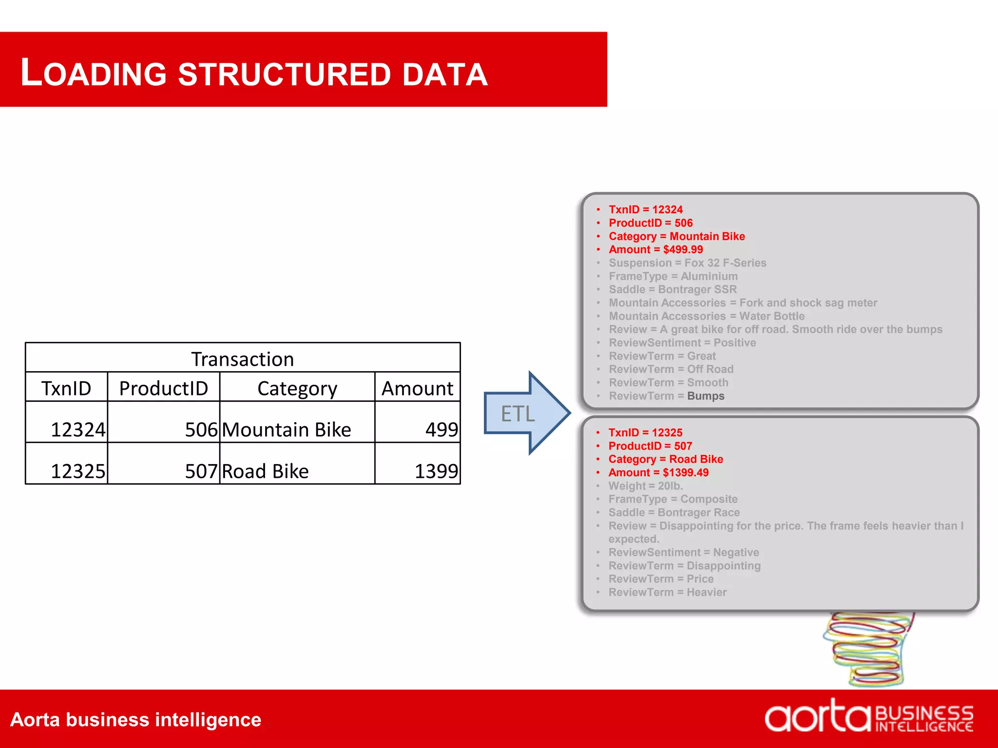 Aorta business intelligence
LOADING STRUCTURED DATA
• TxnID = 12325
• ProductID = 507
• Category = Road Bike
• Amount = $1399.49
• Weight = 20lb.
• FrameType = Composite
• Saddle = Bontrager Race
• Review = Disappointing for the price. The frame feels heavier than I
expected.
• ReviewSentiment = Negative
• ReviewTerm = Disappointing
• ReviewTerm = Price
• ReviewTerm = Heavier
ETL
• TxnID = 12324
• ProductID = 506
• Category = Mountain Bike
• Amount = $499.99
• Suspension = Fox 32 F-Series
• FrameType = Aluminium
• Saddle = Bontrager SSR
• Mountain Accessories = Fork and shock sag meter
• Mountain Accessories = Water Bottle
• Review = A great bike for off road. Smooth ride over the bumps
• ReviewSentiment = Positive
• ReviewTerm = Great
• ReviewTerm = Off Road
• ReviewTerm = Smooth
• ReviewTerm = Bumps
Transaction
TxnID ProductID Category Amount
12324 506Mountain Bike 499
12325 507Road Bike 1399
 