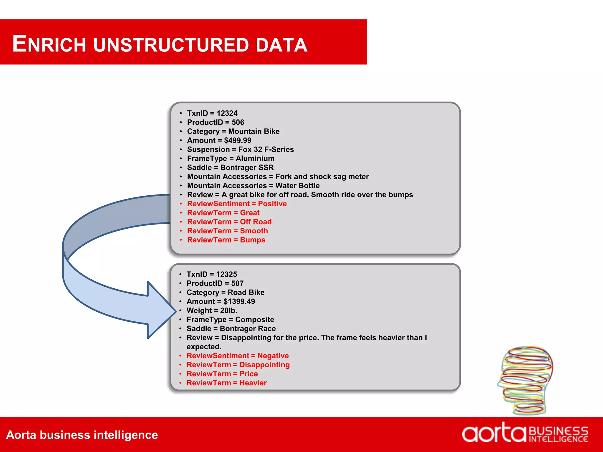 Aorta business intelligence
ENRICH UNSTRUCTURED DATA
• TxnID = 12325
• ProductID = 507
• Category = Road Bike
• Amount = $1399.49
• Weight = 20lb.
• FrameType = Composite
• Saddle = Bontrager Race
• Review = Disappointing for the price. The frame feels heavier than I
expected.
• ReviewSentiment = Negative
• ReviewTerm = Disappointing
• ReviewTerm = Price
• ReviewTerm = Heavier
• TxnID = 12324
• ProductID = 506
• Category = Mountain Bike
• Amount = $499.99
• Suspension = Fox 32 F-Series
• FrameType = Aluminium
• Saddle = Bontrager SSR
• Mountain Accessories = Fork and shock sag meter
• Mountain Accessories = Water Bottle
• Review = A great bike for off road. Smooth ride over the bumps
• ReviewSentiment = Positive
• ReviewTerm = Great
• ReviewTerm = Off Road
• ReviewTerm = Smooth
• ReviewTerm = Bumps
 