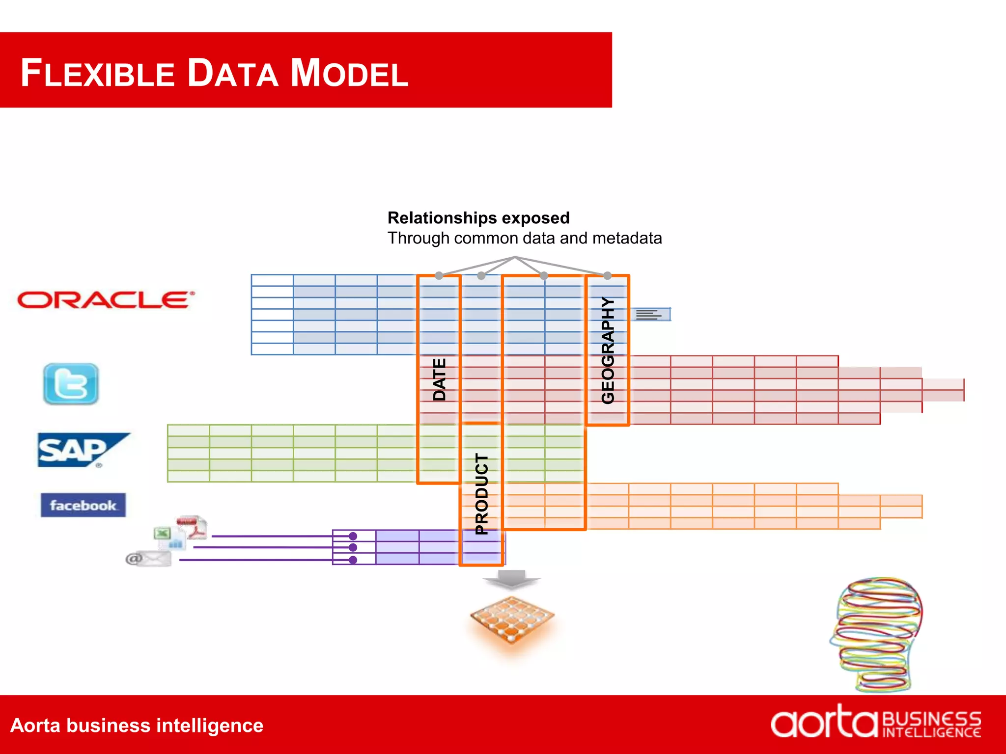 Aorta business intelligence
FLEXIBLE DATA MODEL
Relationships exposed
Through common data and metadata
PRODUCT
DATE
GEOGRAPHY
 