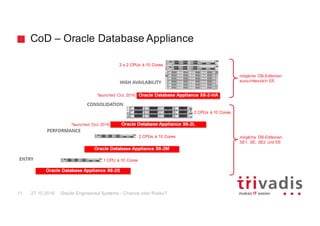 CoD – Oracle Database Appliance
Oracle Engineered Systems - Chance oder Risiko?11 27.10.2016
*launched Oct. 2016
mögliche DB-Editionen:
SE1, SE, SE2 und EE
mögliche DB-Editionen:
ausschliesslich EE
*launched Oct. 2016
1 CPU à 10 Cores
2 CPUs à 10 Cores
2 CPUs à 10 Cores
2 x 2 CPUs à 10 Cores
 