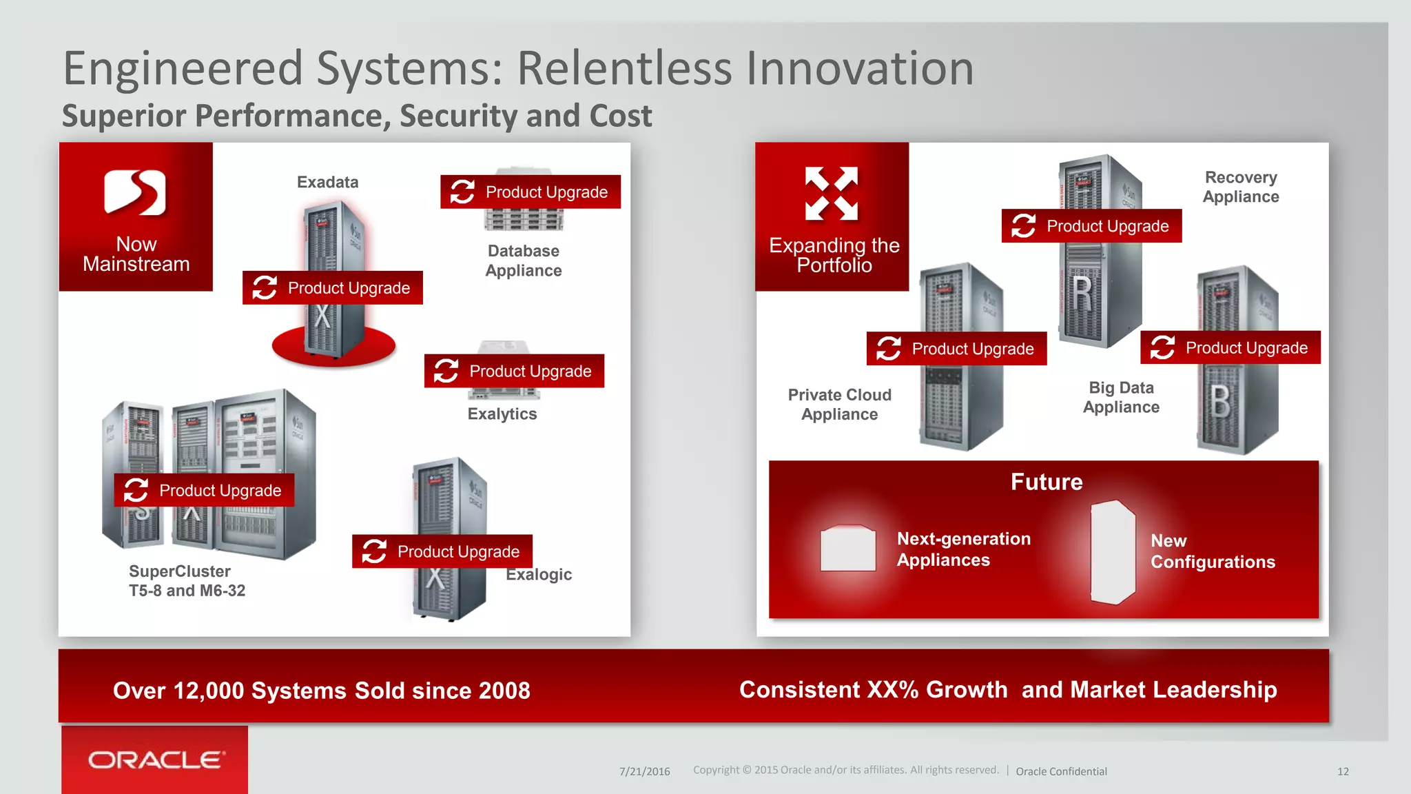 Copyright © 2015 Oracle and/or its affiliates. All rights reserved. |Copyright © 2015 Oracle and/or its affiliates. All rights reserved. |
Superior Performance, Security and Cost
Engineered Systems: Relentless Innovation
Now
Mainstream
Expanding the
Portfolio
Exalytics
Product Upgrade
Exalogic
Product Upgrade
Exadata
Product Upgrade
Database
Appliance
Product Upgrade
SuperCluster
T5-8 and M6-32
Product Upgrade
Big Data
Appliance
Product Upgrade
Recovery
Appliance
Product Upgrade
Private Cloud
Appliance
Product Upgrade
Future
Over 12,000 Systems Sold since 2008 Consistent XX% Growth and Market Leadership
Next-generation
Appliances
New
Configurations
7/21/2016 Oracle Confidential 12
 