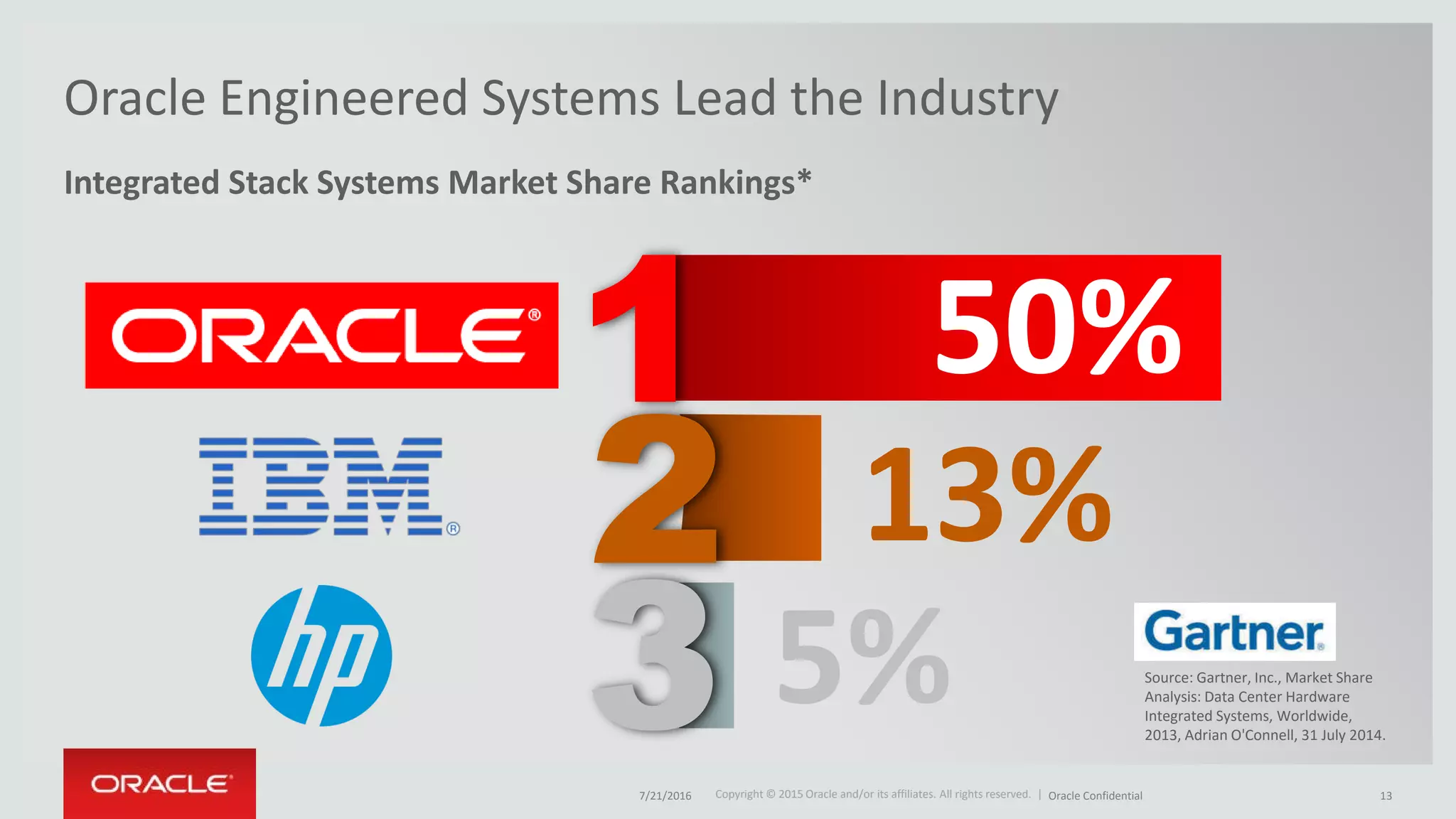 Copyright © 2015 Oracle and/or its affiliates. All rights reserved. |Copyright © 2015 Oracle and/or its affiliates. All rights reserved. |
Integrated Stack Systems Market Share Rankings*
Oracle Engineered Systems Lead the Industry
Source: Gartner, Inc., Market Share
Analysis: Data Center Hardware
Integrated Systems, Worldwide,
2013, Adrian O'Connell, 31 July 2014.
13%2
5%3
1 50%
7/21/2016 Oracle Confidential 13
 