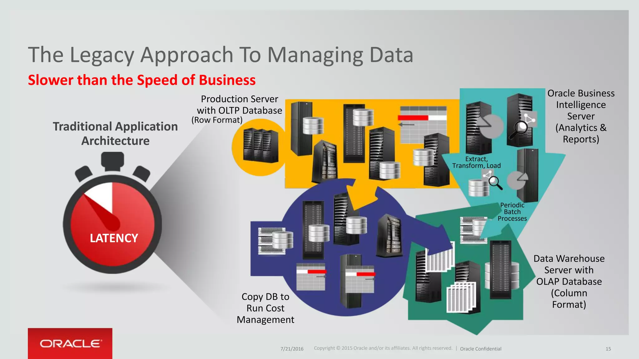 Copyright © 2015 Oracle and/or its affiliates. All rights reserved. |Copyright © 2015 Oracle and/or its affiliates. All rights reserved. |
Slower than the Speed of Business
The Legacy Approach To Managing Data
Production Server
with OLTP Database
Copy DB to
Run Cost
Management
Data Warehouse
Server with
OLAP Database
(Column
Format)
Oracle Business
Intelligence
Server
(Analytics &
Reports)
Periodic
Batch
Processes
Extract,
Transform, Load
Traditional Application
Architecture
LATENCY
(Row Format)
7/21/2016 Oracle Confidential 15
 