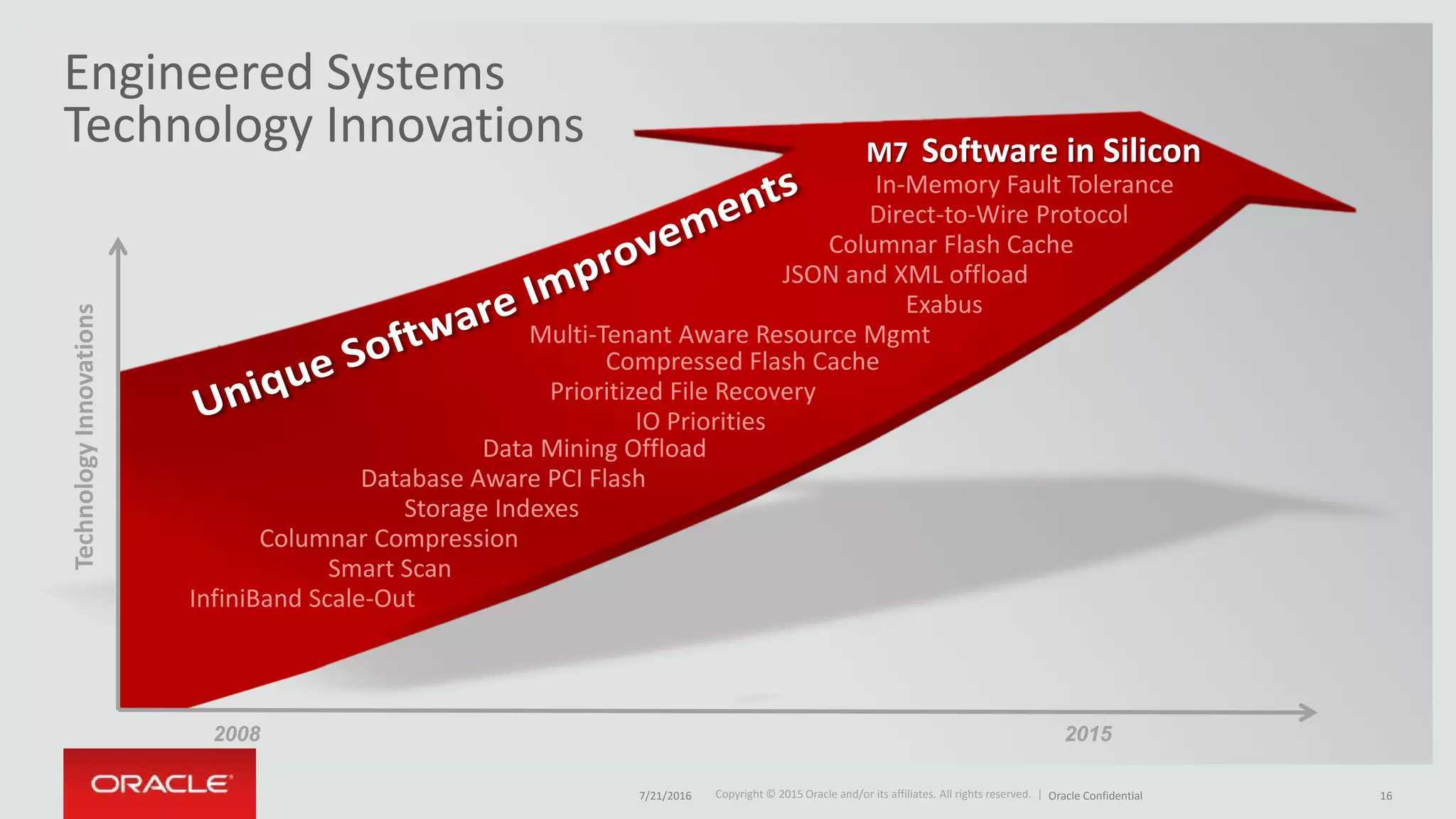 Copyright © 2015 Oracle and/or its affiliates. All rights reserved. |Copyright © 2015 Oracle and/or its affiliates. All rights reserved. |
Engineered Systems
Technology Innovations
InfiniBand Scale-Out
Smart Scan
Columnar Compression
Storage Indexes
Database Aware PCI Flash
Data Mining Offload
IO Priorities
Prioritized File Recovery
Compressed Flash Cache
Multi-Tenant Aware Resource Mgmt
Exabus
JSON and XML offload
Columnar Flash Cache
Direct-to-Wire Protocol
In-Memory Fault Tolerance
M7 Software in Silicon
TechnologyInnovations
2008 2015
7/21/2016 Oracle Confidential 16
 