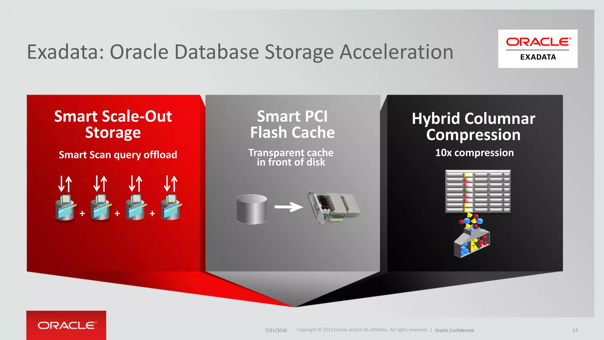 Copyright © 2015 Oracle and/or its affiliates. All rights reserved. |Copyright © 2015 Oracle and/or its affiliates. All rights reserved. |
Exadata: Oracle Database Storage Acceleration
Smart Scale-Out
Storage
+ ++
Smart PCI
Flash Cache
Transparent cache
in front of disk
Smart Scan query offload 10x compression
Hybrid Columnar
Compression
7/21/2016 Oracle Confidential 17
 