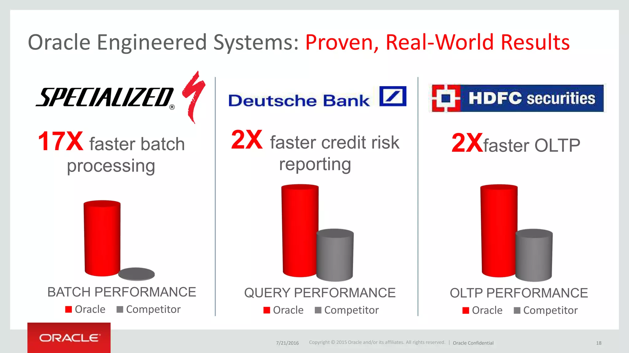 Copyright © 2015 Oracle and/or its affiliates. All rights reserved. |
2X faster credit risk
reporting
Oracle Competitor
QUERY PERFORMANCE
Oracle Engineered Systems: Proven, Real-World Results
Oracle Competitor
OLTP PERFORMANCE
2Xfaster OLTP
Oracle Competitor
BATCH PERFORMANCE
17X faster batch
processing
7/21/2016 Oracle Confidential 18
 
