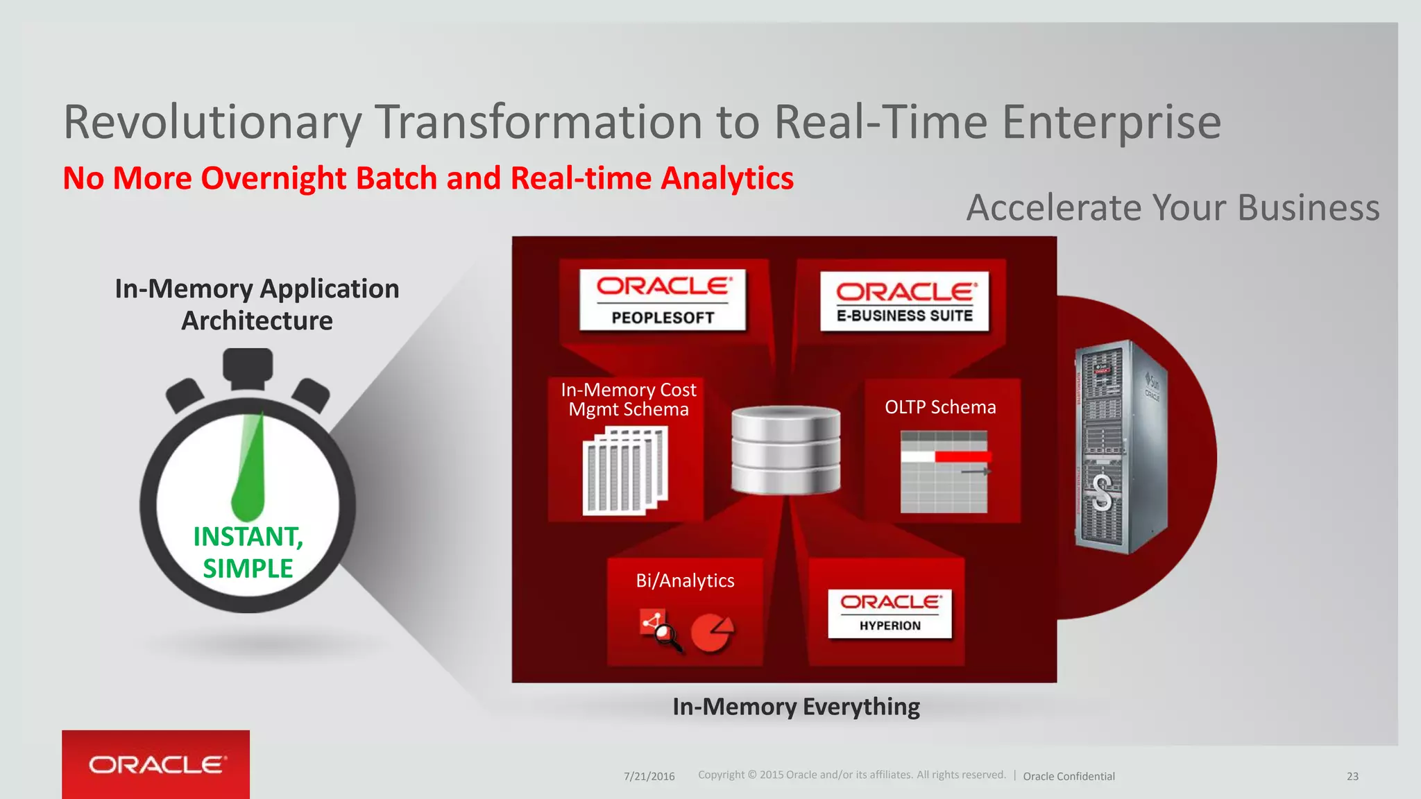 Copyright © 2015 Oracle and/or its affiliates. All rights reserved. |Copyright © 2015 Oracle and/or its affiliates. All rights reserved. |
No More Overnight Batch and Real-time Analytics
Revolutionary Transformation to Real-Time Enterprise
Accelerate Your Business
In-Memory Application
Architecture
INSTANT,
SIMPLE
In-Memory Cost
Mgmt Schema OLTP Schema
In-Memory Everything
Bi/Analytics
7/21/2016 Oracle Confidential 23
 