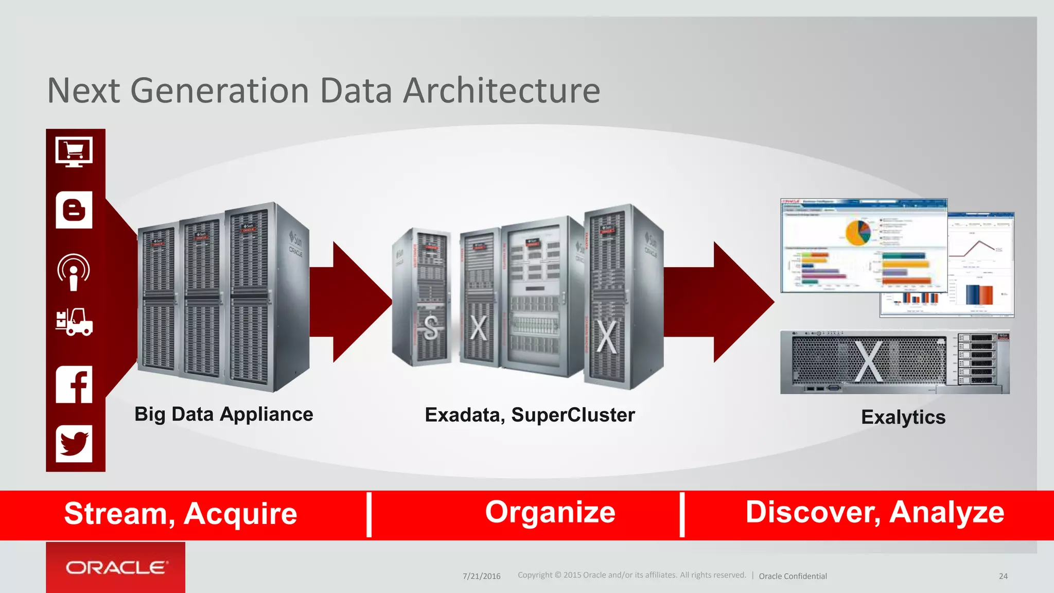 Copyright © 2015 Oracle and/or its affiliates. All rights reserved. |Copyright © 2015 Oracle and/or its affiliates. All rights reserved. |
Next Generation Data Architecture
Exadata, SuperClusterBig Data Appliance
Discover, AnalyzeOrganizeStream, Acquire
Exalytics
7/21/2016 Oracle Confidential 24
 