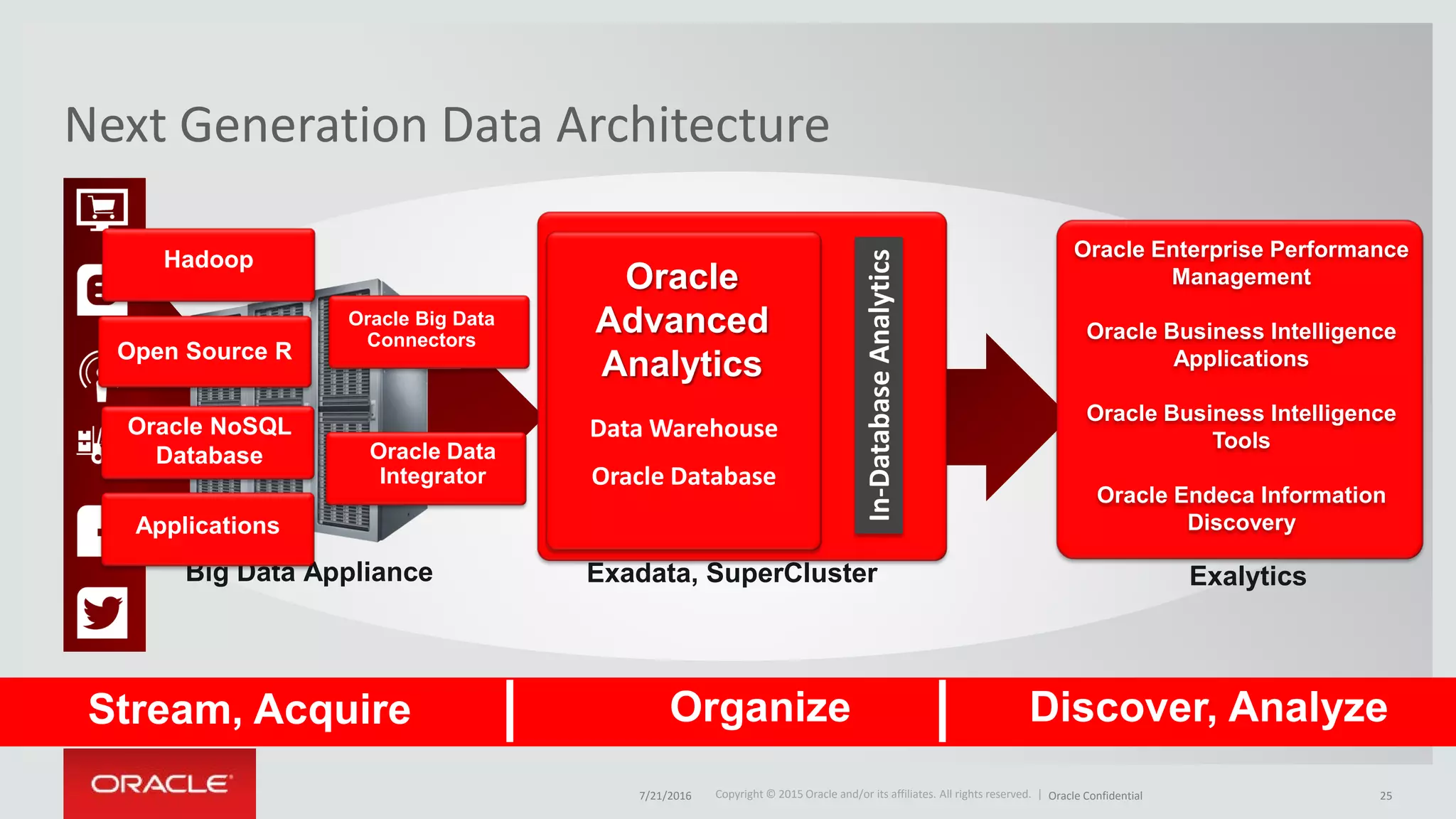 Copyright © 2015 Oracle and/or its affiliates. All rights reserved. |Copyright © 2015 Oracle and/or its affiliates. All rights reserved. |
Next Generation Data Architecture
Exadata, SuperClusterBig Data Appliance
Discover, AnalyzeOrganizeStream, Acquire
Exalytics
Hadoop
Open Source R
Applications
Oracle NoSQL
Database
Oracle Big Data
Connectors
Oracle Data
Integrator
In-DatabaseAnalytics
Data Warehouse
Oracle
Advanced
Analytics
Oracle Database
Oracle Enterprise Performance
Management
Oracle Business Intelligence
Applications
Oracle Business Intelligence
Tools
Oracle Endeca Information
Discovery
7/21/2016 Oracle Confidential 25
 
