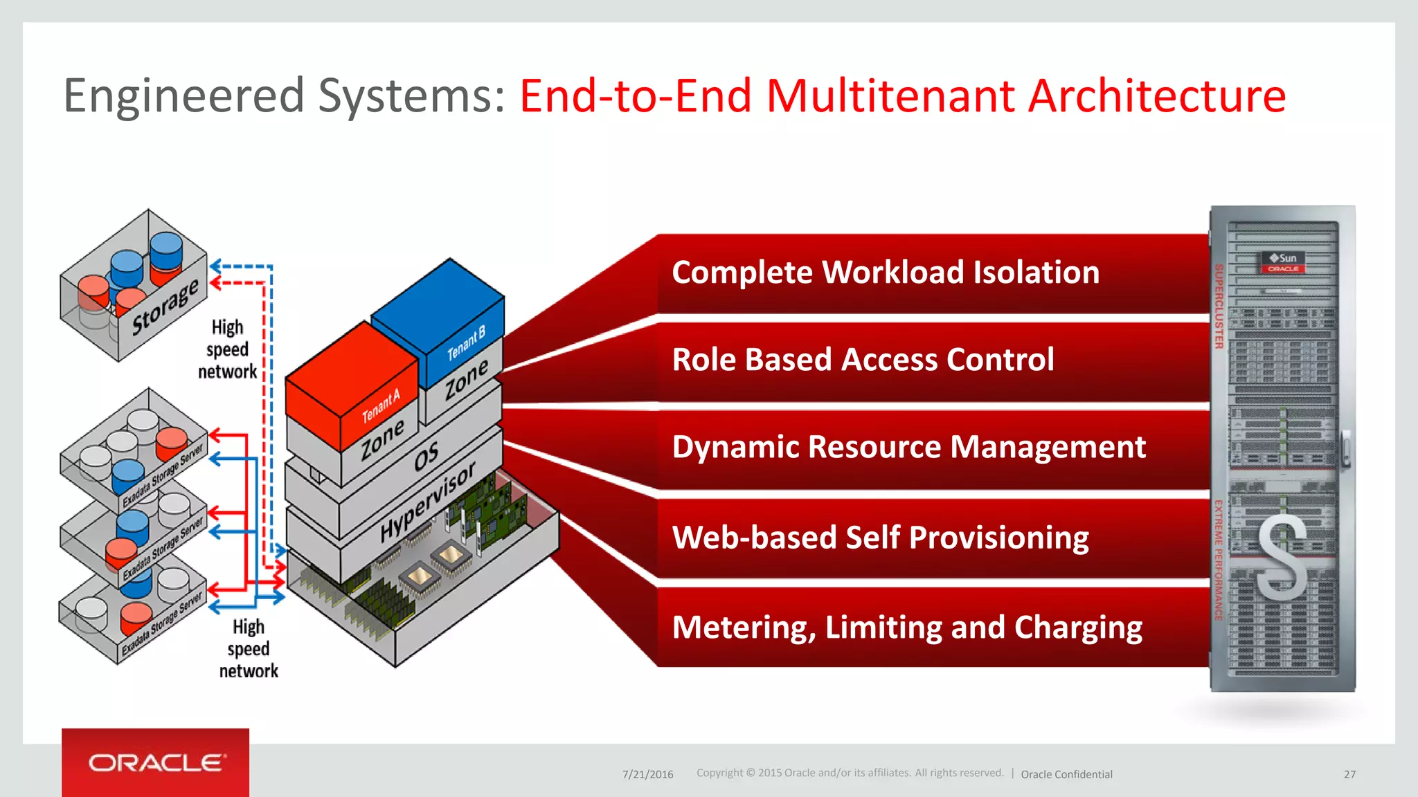 Copyright © 2015 Oracle and/or its affiliates. All rights reserved. |
Metering, Limiting and Charging
Web-based Self Provisioning
Dynamic Resource Management
Role Based Access Control
Complete Workload Isolation
Engineered Systems: End-to-End Multitenant Architecture
7/21/2016 Oracle Confidential 27
 