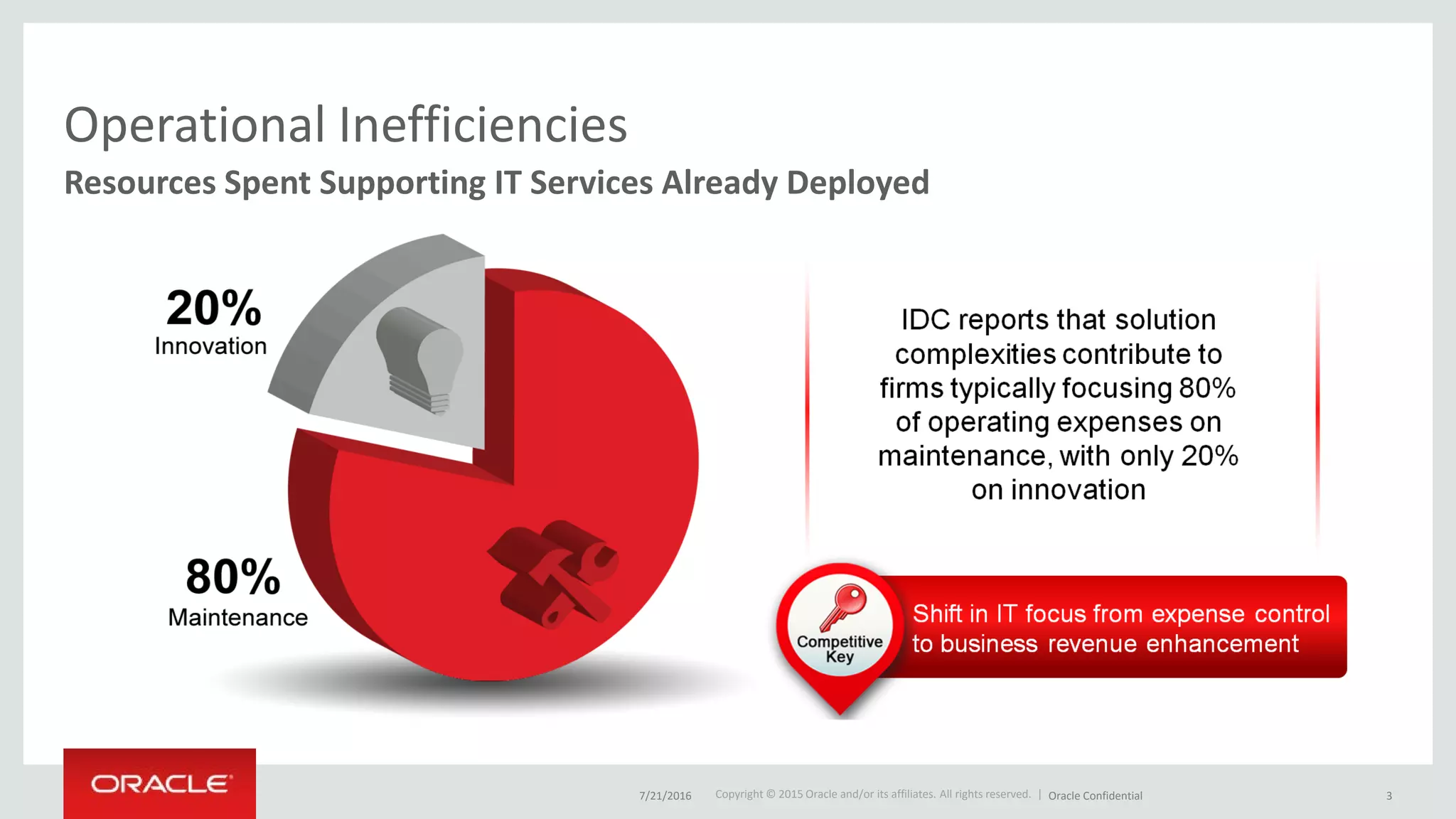 Copyright © 2015 Oracle and/or its affiliates. All rights reserved. |
Operational Inefficiencies
Resources Spent Supporting IT Services Already Deployed
7/21/2016 Oracle Confidential 3
 