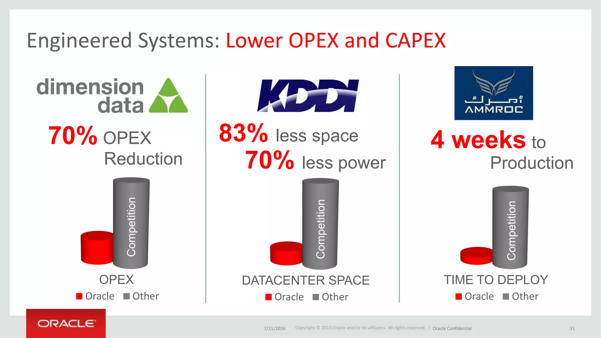 Copyright © 2015 Oracle and/or its affiliates. All rights reserved. |
Engineered Systems: Lower OPEX and CAPEX
70% OPEX
Reduction
Oracle Other
OPEX
Competition
83% less space
70% less power
Oracle Other
DATACENTER SPACE
Competition
4 weeks to
Production
Oracle Other
TIME TO DEPLOY
Competition
7/21/2016 Oracle Confidential 31
 