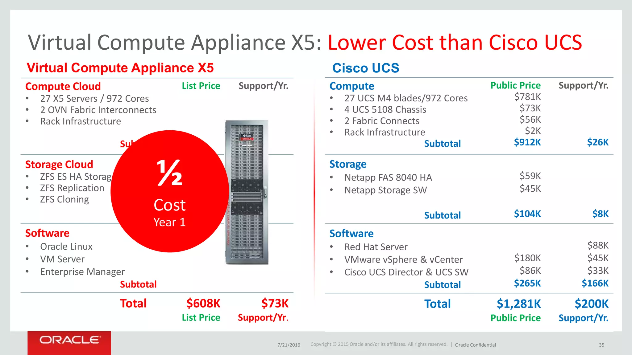 Copyright © 2015 Oracle and/or its affiliates. All rights reserved. |
Compute
• 27 UCS M4 blades/972 Cores
• 4 UCS 5108 Chassis
• 2 Fabric Connects
• Rack Infrastructure
Subtotal
Public Price
$781K
$73K
$56K
$2K
$912K
Support/Yr.
$26K
Storage
• Netapp FAS 8040 HA
• Netapp Storage SW
Subtotal
$59K
$45K
$104K $8K
Software
• Red Hat Server
• VMware vSphere & vCenter
• Cisco UCS Director & UCS SW
Subtotal
$180K
$86K
$265K
$88K
$45K
$33K
$166K
Total $1,281K
Public Price
$200K
Support/Yr.
Compute Cloud
• 27 X5 Servers / 972 Cores
• 2 OVN Fabric Interconnects
• Rack Infrastructure
Subtotal
List Price Support/Yr.
Storage Cloud
• ZFS ES HA Storage 18TB
• ZFS Replication
• ZFS Cloning
Subtotal
Software
• Oracle Linux
• VM Server
• Enterprise Manager
Subtotal
Total $608K
List Price
$73K
Support/Yr.
Virtual Compute Appliance X5 Cisco UCS
Virtual Compute Appliance X5: Lower Cost than Cisco UCS
½
Cost
Year 1
7/21/2016 Oracle Confidential 35
 