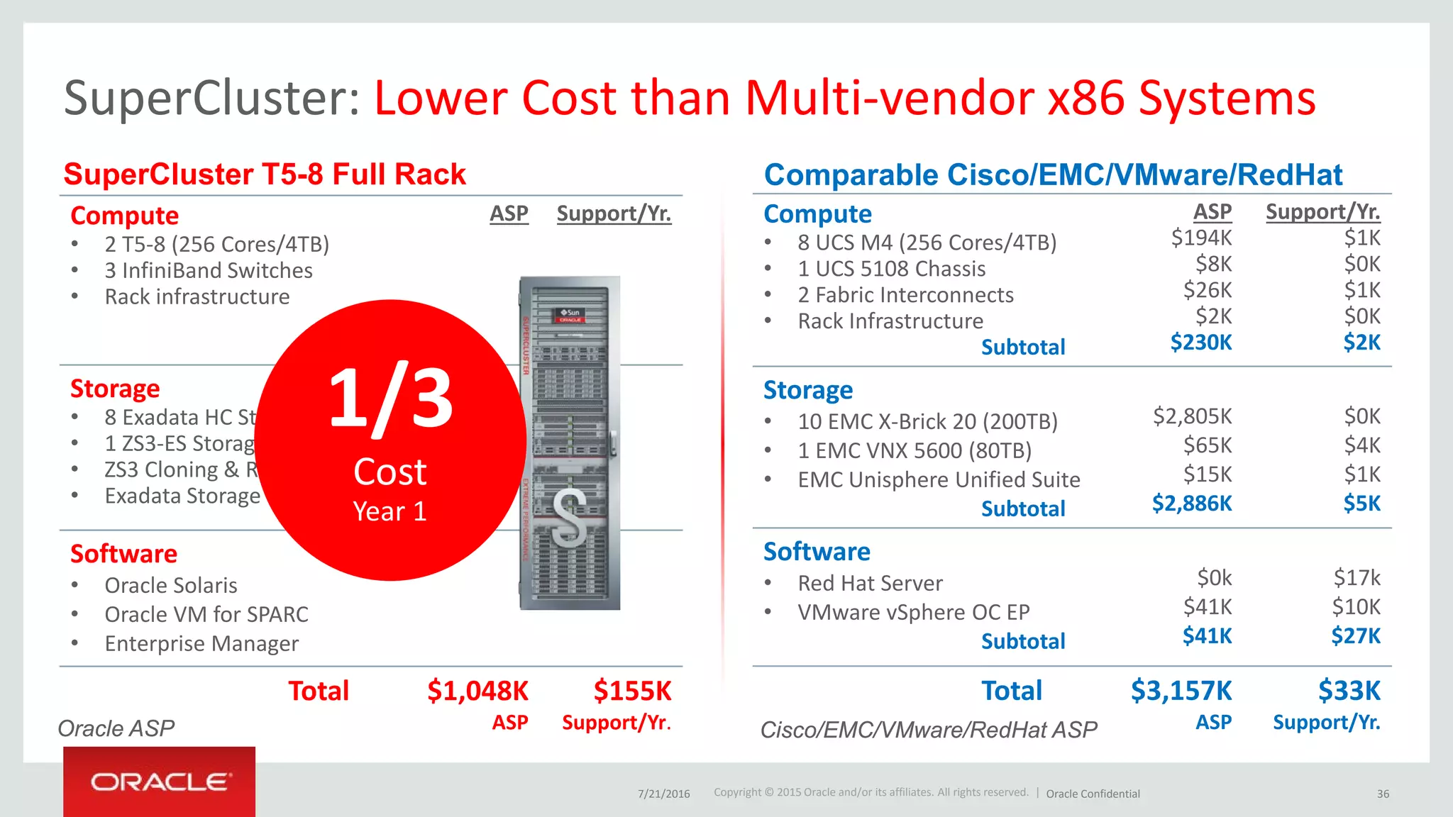 Copyright © 2015 Oracle and/or its affiliates. All rights reserved. |
Compute
• 8 UCS M4 (256 Cores/4TB)
• 1 UCS 5108 Chassis
• 2 Fabric Interconnects
• Rack Infrastructure
Subtotal
ASP
$194K
$8K
$26K
$2K
$230K
Support/Yr.
$1K
$0K
$1K
$0K
$2K
Storage
• 10 EMC X-Brick 20 (200TB)
• 1 EMC VNX 5600 (80TB)
• EMC Unisphere Unified Suite
Subtotal
$2,805K
$65K
$15K
$2,886K
$0K
$4K
$1K
$5K
Software
• Red Hat Server
• VMware vSphere OC EP
Subtotal
$0k
$41K
$41K
$17k
$10K
$27K
Total $3,157K
ASP
$33K
Support/Yr.
Compute
• 2 T5-8 (256 Cores/4TB)
• 3 InfiniBand Switches
• Rack infrastructure
ASP Support/Yr.
Storage
• 8 Exadata HC Storage (384TB)
• 1 ZS3-ES Storage (80TB)
• ZS3 Cloning & Replication
• Exadata Storage Software
Software
• Oracle Solaris
• Oracle VM for SPARC
• Enterprise Manager
Total $1,048K
ASP
$155K
Support/Yr.
SuperCluster T5-8 Full Rack Comparable Cisco/EMC/VMware/RedHat
Cisco/EMC/VMware/RedHat ASPOracle ASP
SuperCluster: Lower Cost than Multi-vendor x86 Systems
1/3
Cost
Year 1
7/21/2016 Oracle Confidential 36
 