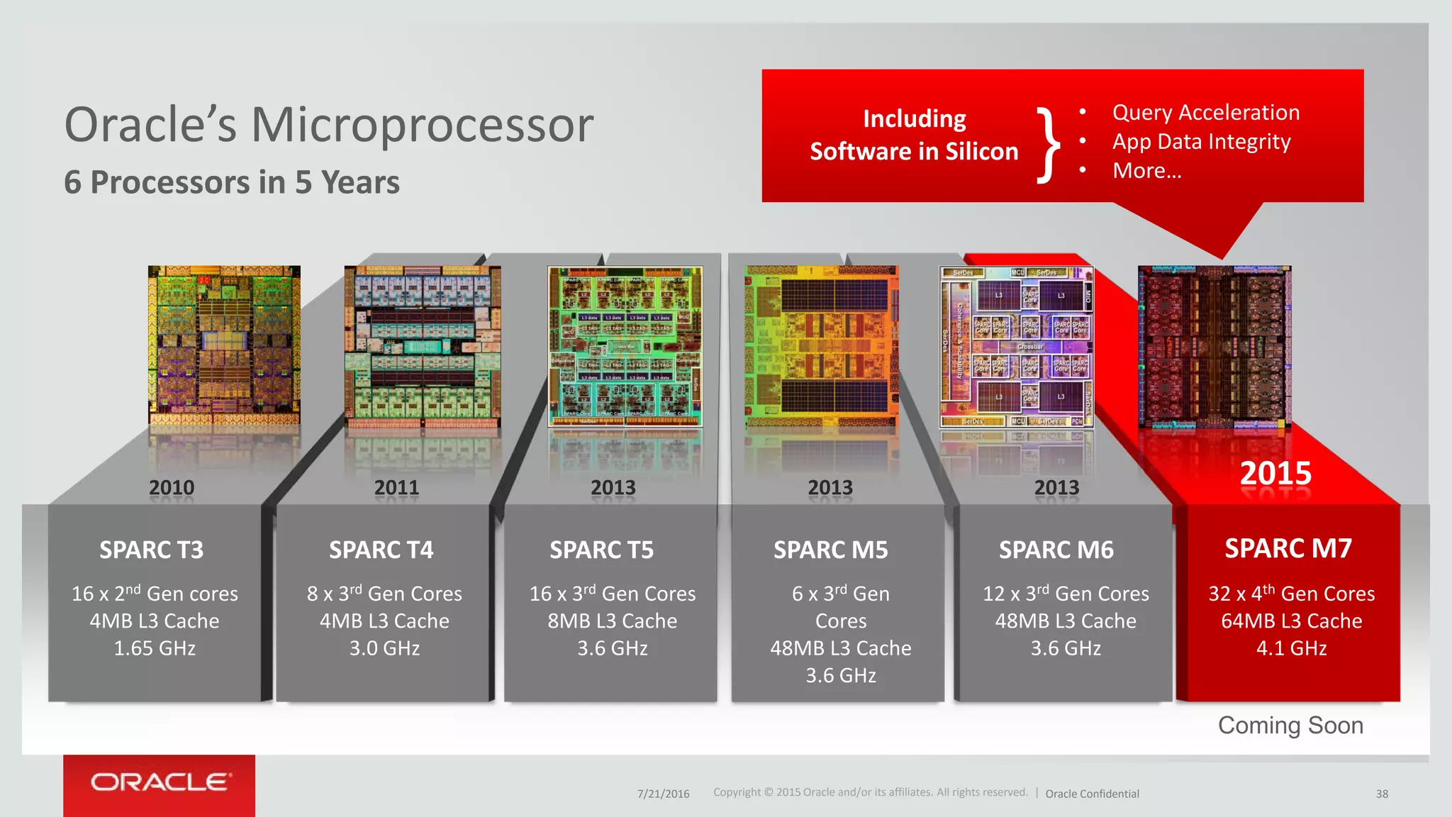 Copyright © 2015 Oracle and/or its affiliates. All rights reserved. |Copyright © 2015 Oracle and/or its affiliates. All rights reserved. |
6 Processors in 5 Years
Oracle’s Microprocessor
201320112010 2013 2013 2015
16 x 2nd Gen cores
4MB L3 Cache
1.65 GHz
8 x 3rd Gen Cores
4MB L3 Cache
3.0 GHz
16 x 3rd Gen Cores
8MB L3 Cache
3.6 GHz
12 x 3rd Gen Cores
48MB L3 Cache
3.6 GHz
6 x 3rd Gen
Cores
48MB L3 Cache
3.6 GHz
32 x 4th Gen Cores
64MB L3 Cache
4.1 GHz
SPARC T3 SPARC T4 SPARC T5 SPARC M5 SPARC M6 SPARC M7
Including
Software in Silicon
• Query Acceleration
• App Data Integrity
• More…}
Coming Soon
7/21/2016 Oracle Confidential 38
 