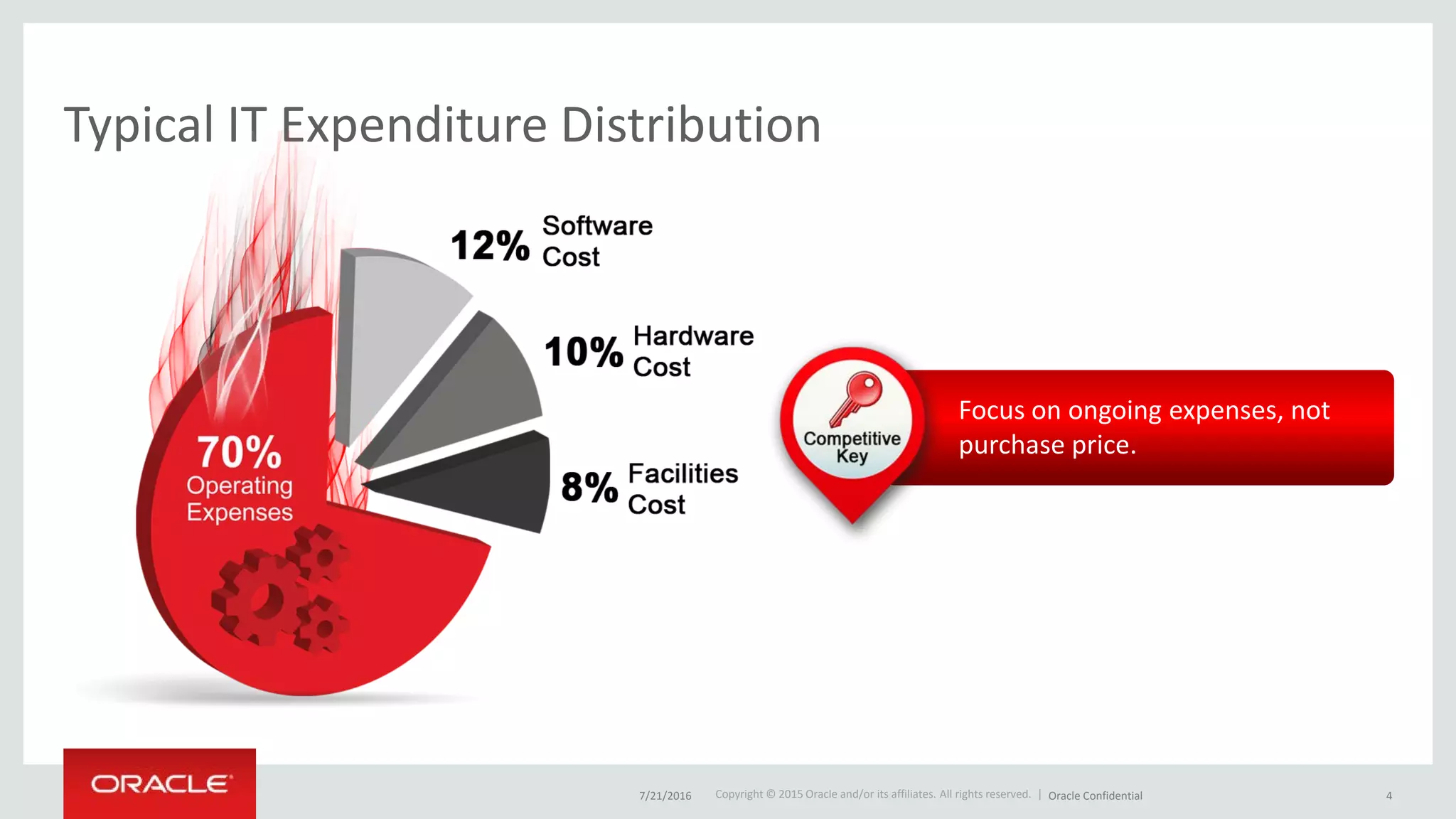 Copyright © 2015 Oracle and/or its affiliates. All rights reserved. |
Typical IT Expenditure Distribution
Focus on ongoing expenses, not
purchase price.
7/21/2016 Oracle Confidential 4
 
