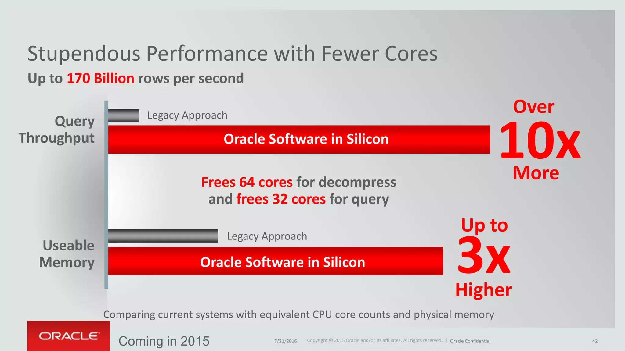 Copyright © 2015 Oracle and/or its affiliates. All rights reserved. |Copyright © 2015 Oracle and/or its affiliates. All rights reserved. |
Up to 170 Billion rows per second
Stupendous Performance with Fewer Cores
Query
Throughput
Legacy Approach
Useable
Memory
Legacy Approach
Frees 64 cores for decompress
and frees 32 cores for query
Comparing current systems with equivalent CPU core counts and physical memory
Oracle Software in Silicon
10x
Oracle Software in Silicon 3x
Over
More
Up to
Higher
Coming in 2015 7/21/2016 Oracle Confidential 42
 