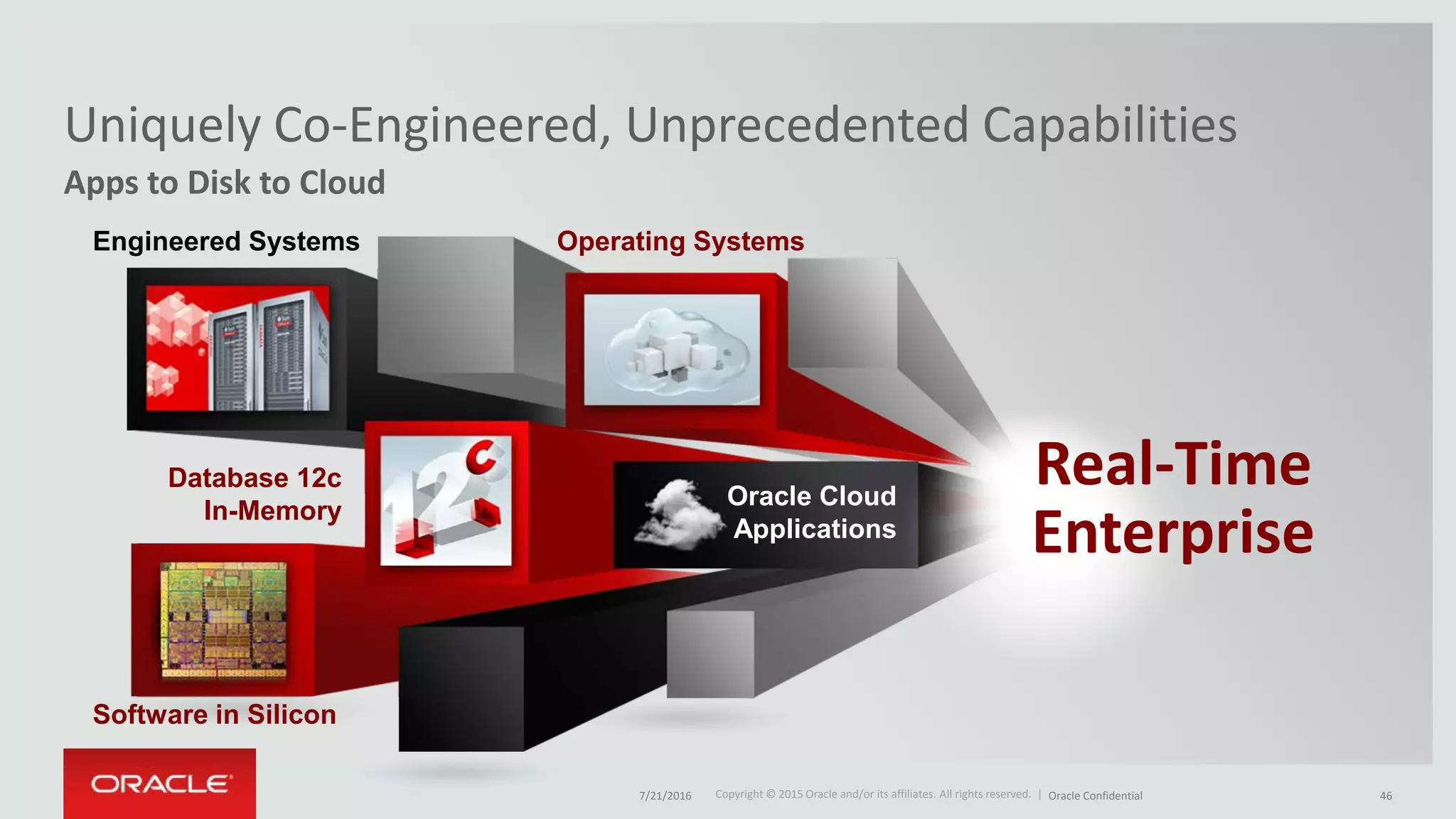 Copyright © 2015 Oracle and/or its affiliates. All rights reserved. |Copyright © 2015 Oracle and/or its affiliates. All rights reserved. |
Apps to Disk to Cloud
Uniquely Co-Engineered, Unprecedented Capabilities
Oracle Cloud
Applications
Database 12c
In-Memory
Software in Silicon
Engineered Systems Operating Systems
Real-Time
Enterprise
7/21/2016 Oracle Confidential 46
 