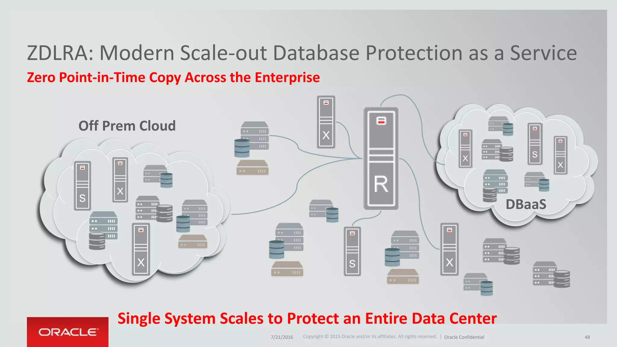 Copyright © 2015 Oracle and/or its affiliates. All rights reserved. |Copyright © 2015 Oracle and/or its affiliates. All rights reserved. |
Zero Point-in-Time Copy Across the Enterprise
ZDLRA: Modern Scale-out Database Protection as a Service
Single System Scales to Protect an Entire Data Center
Off Prem Cloud
DBaaS
7/21/2016 Oracle Confidential 48
 