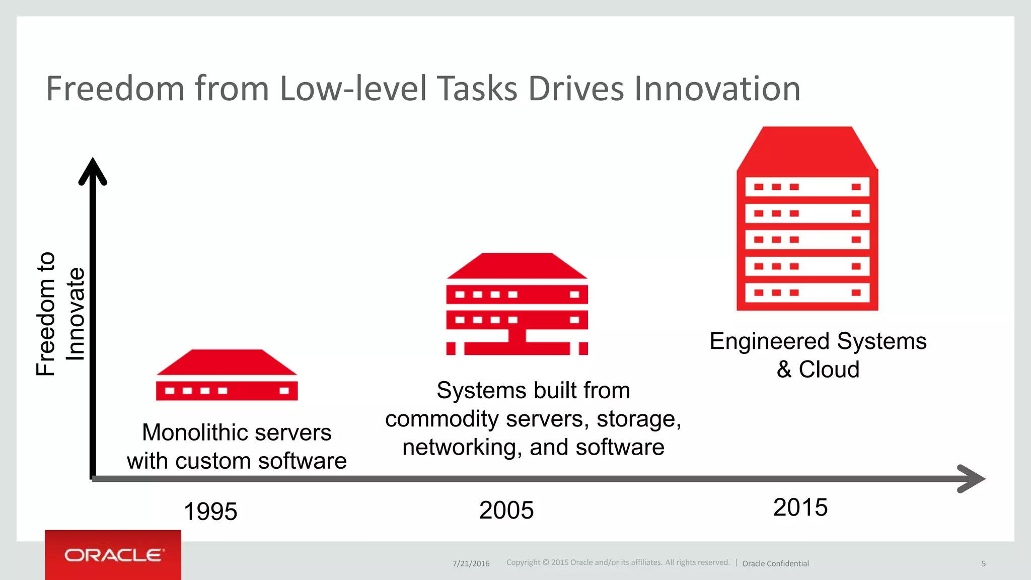 Copyright © 2015 Oracle and/or its affiliates. All rights reserved. |
Engineered Systems
& Cloud
Systems built from
commodity servers, storage,
networking, and software
Monolithic servers
with custom software
Freedomto
Innovate
20051995 2015
Freedom from Low-level Tasks Drives Innovation
7/21/2016 Oracle Confidential 5
 