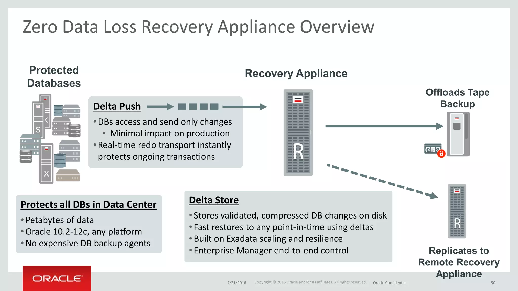 Copyright © 2015 Oracle and/or its affiliates. All rights reserved. |
Zero Data Loss Recovery Appliance Overview
Delta Push
•DBs access and send only changes
• Minimal impact on production
•Real-time redo transport instantly
protects ongoing transactions
Protected
Databases
Protects all DBs in Data Center
•Petabytes of data
•Oracle 10.2-12c, any platform
•No expensive DB backup agents
Delta Store
•Stores validated, compressed DB changes on disk
•Fast restores to any point-in-time using deltas
•Built on Exadata scaling and resilience
•Enterprise Manager end-to-end control
Recovery Appliance
Replicates to
Remote Recovery
Appliance
Offloads Tape
Backup
7/21/2016 Oracle Confidential 50
 