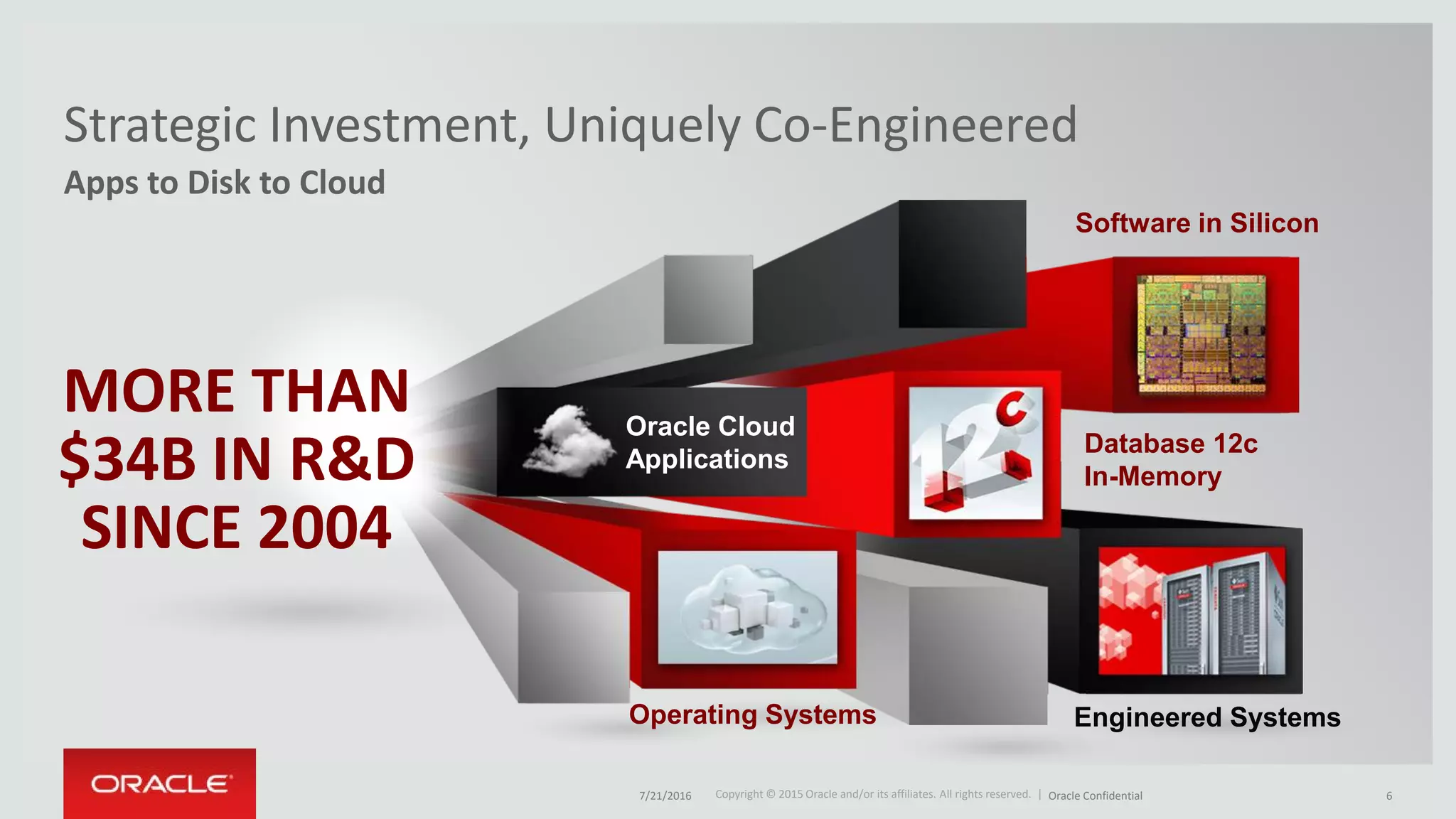 Copyright © 2015 Oracle and/or its affiliates. All rights reserved. |Copyright © 2015 Oracle and/or its affiliates. All rights reserved. |
Apps to Disk to Cloud
Strategic Investment, Uniquely Co-Engineered
Oracle Cloud
Applications
Database 12c
In-Memory
Software in Silicon
Engineered SystemsOperating Systems
MORE THAN
$34B IN R&D
SINCE 2004
7/21/2016 Oracle Confidential 6
 