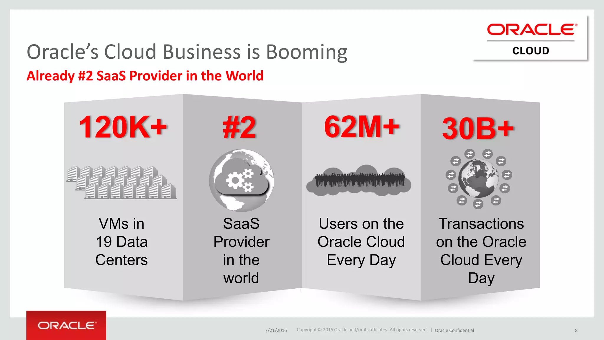 Copyright © 2015 Oracle and/or its affiliates. All rights reserved. |
Oracle’s Cloud Business is Booming
Already #2 SaaS Provider in the World
VMs in
19 Data
Centers
SaaS
Provider
in the
world
Users on the
Oracle Cloud
Every Day
Transactions
on the Oracle
Cloud Every
Day
120K+ #2 62M+ 30B+
7/21/2016 Oracle Confidential 8
 