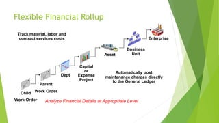 Flexible Financial Rollup
Automatically post
maintenance charges directly
to the General Ledger
Child
Work Order
Parent
Work Order
Dept
Capital
or
Expense
Project
Asset
Business
Unit
Enterprise
Track material, labor and
contract services costs
Analyze Financial Details at Appropriate Level
 