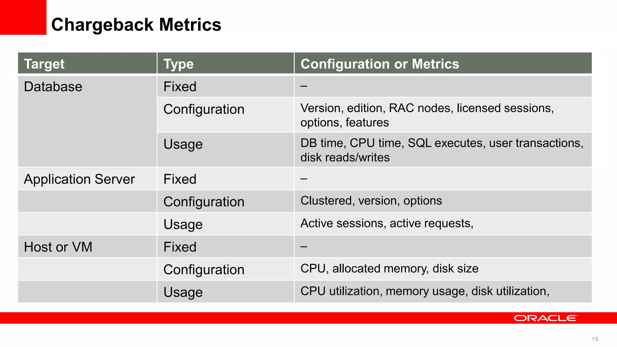 15
Chargeback Metrics
Target Type Configuration or Metrics
Database Fixed –
Configuration Version, edition, RAC nodes, licensed sessions,
options, features
Usage DB time, CPU time, SQL executes, user transactions,
disk reads/writes
Application Server Fixed –
Configuration Clustered, version, options
Usage Active sessions, active requests,
Host or VM Fixed –
Configuration CPU, allocated memory, disk size
Usage CPU utilization, memory usage, disk utilization,
 