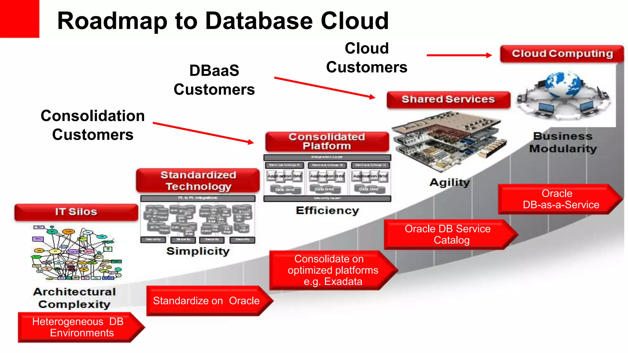 4 Copyright © 2011, Oracle and/or its affiliates. All rights
reserved.
Roadmap to Database Cloud
Standardize on Oracle
Consolidate on
optimized platforms
e.g. Exadata
Oracle DB Service
Catalog
Oracle
DB-as-a-Service
Heterogeneous DB
Environments
Consolidation
Customers
DBaaS
Customers
Cloud
Customers
 