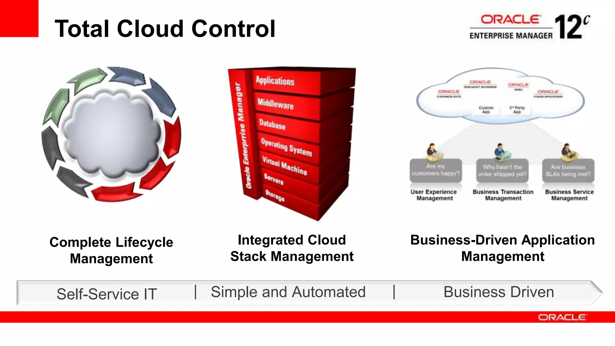 Total Cloud Control
Complete Lifecycle
Management
Integrated Cloud
Stack Management
Business-Driven Application
Management
Self-Service IT Simple and Automated Business Driven| |
 