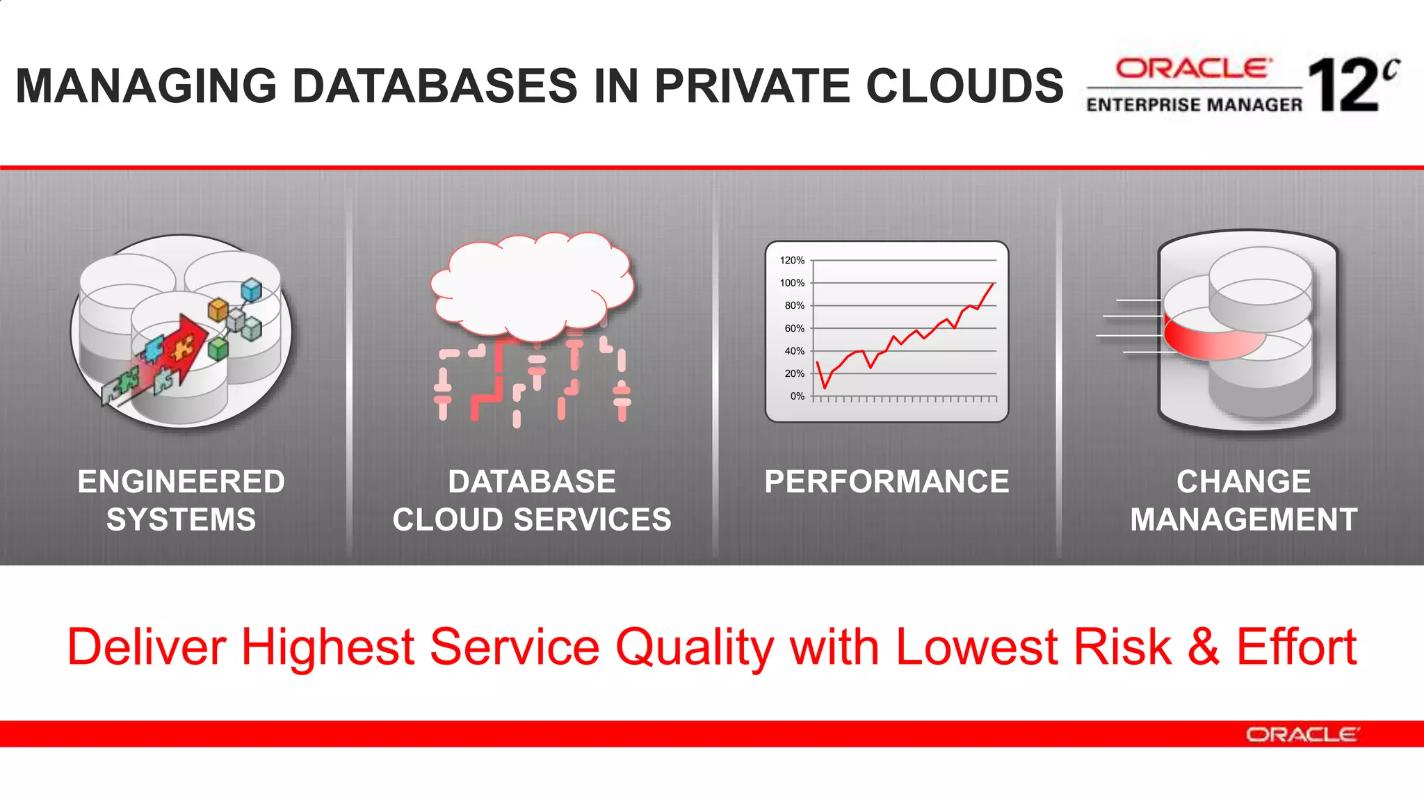 Deliver Highest Service Quality with Lowest Risk & Effort
DATABASE
CLOUD SERVICES
CHANGE
MANAGEMENT
PERFORMANCE
0%
20%
40%
60%
80%
100%
120%
MANAGING DATABASES IN PRIVATE CLOUDS
ENGINEERED
SYSTEMS
 