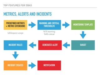 TOP FEATURES FOR DBAS
METRICS, ALERTS AND INCIDENTS
PREDEFINED METRICS
+ METRIC EXTENSIONS
WARNING AND CRITICAL
THRESHOLDS
MONITORING TEMPLATE
TARGETGENERATES ALERTINCIDENT RULES
INCIDENT CREATED NOTIFICATION
tablespace usage
%75 warning 
%90 critical
 