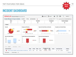 TOP FEATURES FOR DBAS
INCIDENT DASHBOARD
NEW ON
EM13C
19
 