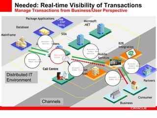 Needed: Real-time Visibility of Transactions
        Manage Transactions from Business/User Perspective
                  Package Applications CRM
                                                   ERP                 Microsoft
                                                 Billing               .NET
            Database

Mainframe                                           SOA

                               Account: 123
                          Java Action: Debit
                               Applications                                                             B2B
                                                                                                        Integration
                                                                             Account: 123
                                                                              Order: New

                                              Application
                                                                             service
                                                                                        Mobile
                   Account: 123
                                              Issue                                     Services
                   Debit Success
                                                                                                                Account: 123
                                                                                                                 Order: New
                                                            Account: 123
                                   Call Centre                  Internet
                                                            Order Rejected
                                                                                                                service



   Distributed IT                                               Services
                                                                                               Account: 123

   Environment                                                                                 Order Rejected
                                                                                                                               Partners




                                                                                                                         Consumer
                               Channels                                                                  Business
 