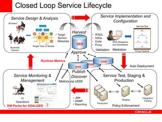 Closed Loop Service Lifecycle
                                                                                 Service Implementation and
  Service Design & Analysis
Architect
                                                                                        Configuration
                                                                                                                 Service Bus

                                                         Harvest         •
                                            • Target                         WSDL
                                              Service                    •   XSDs
                                              Metadata                   •   Code          SOA Designers
                                                           OER           •   Proxy         and Developers
                    Single View of Assets
  Business
  Owners                                                                     Validation Mediation               Proxy Pipeline
                                                         Approve

                           Runtime Metrics                                       OSR
                                                                       OSR
                                                           OSR                                               Auto Deployment
                                                         Publish
     Service Monitoring &                                Discover                    Service Test, Staging &
        Management                            Metrics via UDDI                             Production



          IT                                             • JMX                                                         Integration
                                                                                                   Staging
       Operations                                        • SNMP                                                          Testing
                                                                              Production
                                                         • Reporting
EM Packs for SOA/J2EE                                                                      Policy Enforcement
 