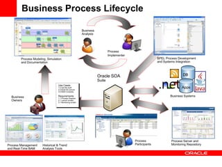 Business Process Lifecycle

                                                         Business
                                                         Analysts




                                                                            Process
                                                                            Implementer
        Process Modeling, Simulation                                                                     BPEL Process Development
        and Documentation                                                                                and Systems Integration



                                                                    Oracle SOA                                           DB
                                                                    Suite
                                 Use Cases
                                 1.0 Get the stuff
                                 2.0 Build the picture
                                                                                                                        Apps
                                 3.0 BAM Consoles


  Business                       Requirements                                                                    Business Systems
                                 1.1 Process Diagram
  Owners                         2.1 Launch screen
                                 3.1 Monitoring screen




                                                                                          Process                Process Server and
Process Management    Historical & Trend                                                  Participants           Monitoring Repository
and Real-Time BAM     Analysis Tools
 