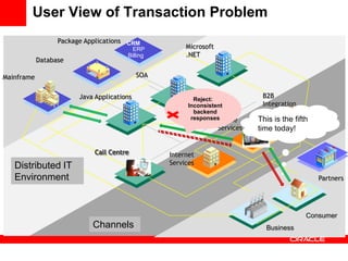 User View of Transaction Problem
                  Package Applications CRM
                                         ERP           Microsoft
                                       Billing         .NET
            Database

Mainframe                                   SOA


                        Java Applications                 Reject:
                                                                               B2B
                                                        Inconsistent           Integration
                                                          backend
                                                         responsesMobile      This is the fifth
                                                                   Services   time today!


                             Call Centre          Internet
   Distributed IT                                 Services

   Environment                                                                                    Partners




                                                                                              Consumer
                            Channels                                            Business
 