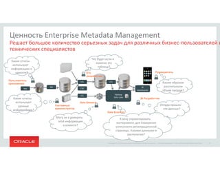Copyright © 2014 Oracle and/or its affiliates. All rights reserved. |
Ц Enterprise Metadata Management
Oracle Confidential – Internal/Restricted/Highly Restricted 24
ETL
BI
Dashboards
App
ETL
ETL
Ка а
а а
а ?
Ч
а ?
Ка
а
?
С
а а
Р
BI Ра а
О а
а ?
П а
Ка
а
?
CDC
Hadoop
Data Lake
Data Steward
М
а
?
ETL
а а
Р а а а а - а
а
Я а
,
а
а . Ка а
а а а ?
Data Scientist
GG
 