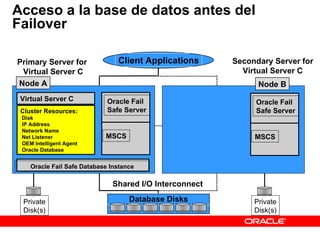 Acceso a la base de datos antes del Failover Private Disk(s) Shared I/O Interconnect Primary Server for  Virtual Server C Client Applications Secondary Server for Virtual Server C Cluster Resources: Disk IP Address Network Name Net Listener OEM Intelligent Agent Oracle Database Virtual Server C Node A Oracle Fail Safe Database Instance Node B Database Disks Private Disk(s) Oracle Fail Safe Server MSCS Oracle Fail Safe Server MSCS 