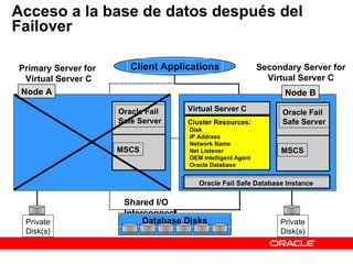 Acceso a la base de datos después del Failover Private Disk(s) Shared I/O Interconnect Primary Server for  Virtual Server C Client Applications Secondary Server for Virtual Server C Node A Node B Database Disks Cluster Resources: Disk IP Address Network Name Net Listener OEM Intelligent Agent Oracle Database Virtual Server C Oracle Fail Safe Database Instance Private Disk(s) Oracle Fail Safe Server MSCS Oracle Fail Safe Server MSCS 