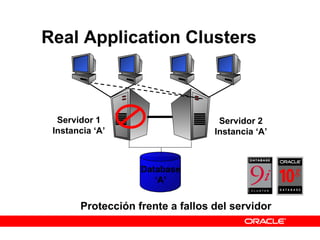 Protección frente a fallos del servidor Servidor 1 Instancia ‘A’ Servidor 2 Instancia ‘A’ Database ‘ A’ Real Application Clusters  