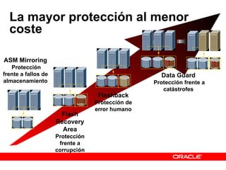 La mayor protección al menor coste ASM Mirroring Protección frente a fallos de almacenamiento Data Guard Protección frente a catástrofes Flashback Protección de error humano Flash Recovery Area Protección frente a corrupción 