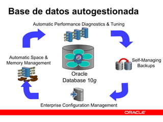 Base de datos autogestionada Automatic Performance Diagnostics & Tuning Enterprise Configuration Management Self-Managing Backups   Automatic Space & Memory Management Oracle Database 10 g 