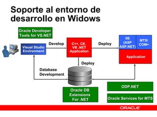 Soporte al entorno de desarrollo en Widows Visual Studio Environment IIS Oracle Developer  Tools for VS.NET C++, C#,  VB .NET Application Develop ODP.NET Deploy Oracle DB  Extensions  For .NET IIS (ASP ASP.NET) MTS/ COM+ Application Deploy Oracle Services for MTS Database  Development  