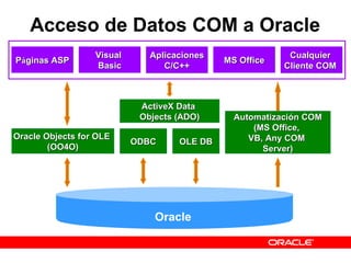 Acceso de Datos COM a Oracle Visual  Basic MS Office ActiveX Data  Objects (ADO) Aplicaciones C/C++ ODBC P á ginas ASP Oracle Objects for OLE  (OO4O) Automatización COM (MS Office,  VB, Any COM  Server) Cualquier  Cliente COM  Oracle OLE DB 