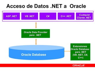 Acceso de Datos .NET a  Oracle VB .NET C++ .NET C# ASP .NET Cualquier Cliente .NET  Oracle Database Oracle Data Provider para  .NET  Extensiones  Oracle Database  para .NET (VB .NET, C#,  C++) 