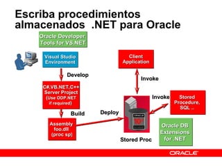 Escriba procedimientos almacenados  .NET para Oracle  Visual Studio Environment Oracle Developer  Tools for VS.NET Oracle DB  Extensions  for .NET  C#,VB.NET,C++ Server Project ( Use ODP.NET if required )  Assembly  foo.dll  (proc sp) Build Develop Stored Proc Stored  Procedure,  SQL ..  Client Application Invoke Invoke Deploy 