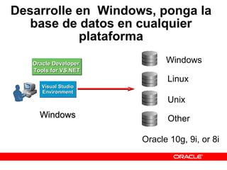 Desarrolle en  Windows, ponga la base de datos en cualquier plataforma Visual Studio Environment Oracle Developer  Tools for VS.NET Windows Windows Linux Unix Oracle 10g, 9i, or 8i Other 