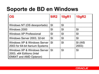 Soporte de BD en Windows SI SI SI Windows XP & Windows Server 2003, x64 Editions (Intel EM64T and AMD Opteron) SI (WS 2003) SI SI Windows XP & Windows Server 2003 for 64-bit Itanium Systems SI SI SI Windows Server 2003, 32-bit  SI SI SI Windows XP Professional SI SI SI Windows 2000 SI SI Windows NT (OS desoportado) 10gR2 10gR1 9iR2 OS 